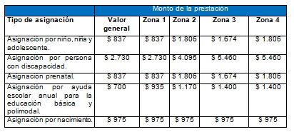 Tabla descriptiva